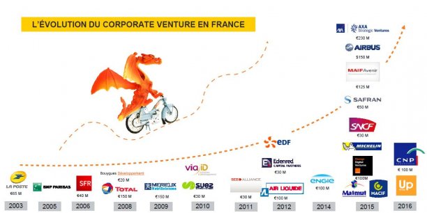Corporate Venture : les chiffres de 2016 en France